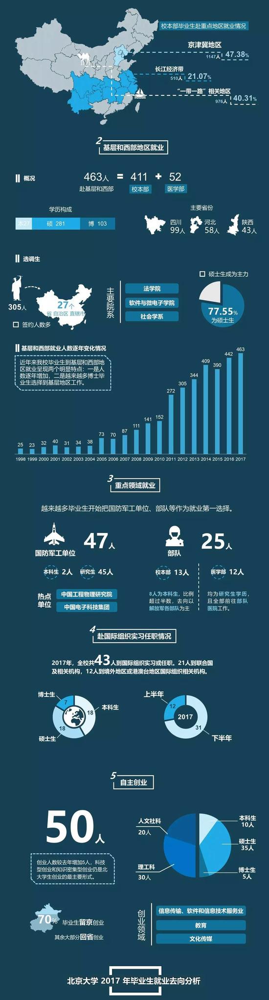 北大2017毕业生都去哪了？60%选择京外就业