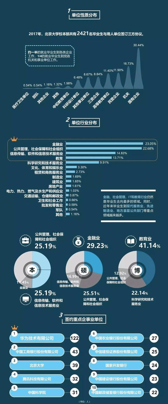 北大2017毕业生都去哪了？60%选择京外就业