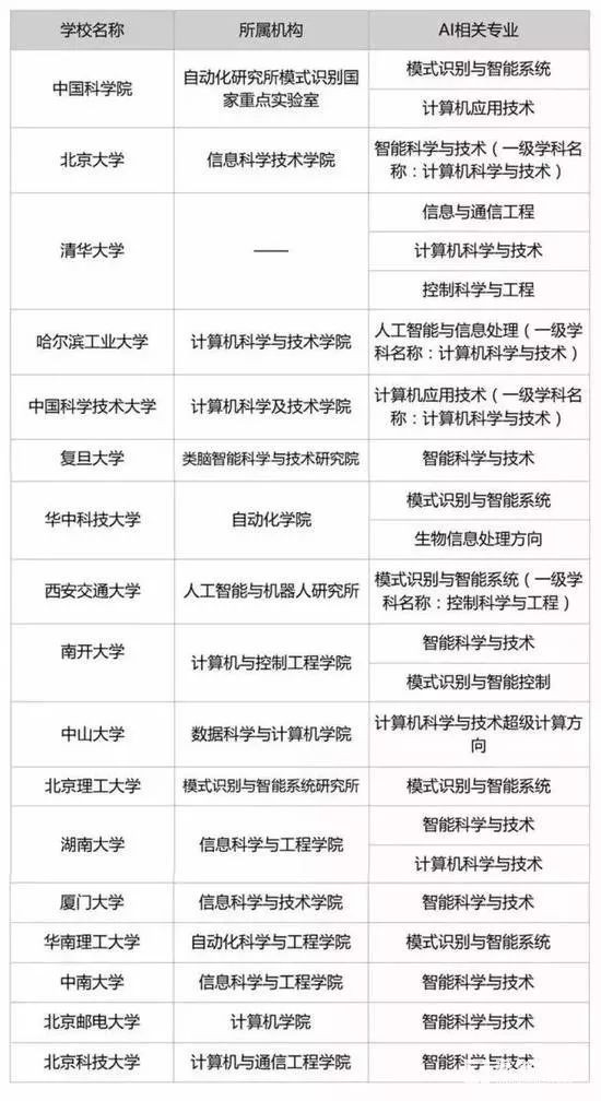 最新！又一所高校成立人工智能学院，全国人工智能学院汇总